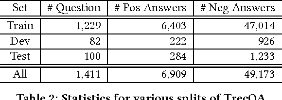 Figure 4 for Exploring the Effectiveness of Convolutional Neural Networks for Answer Selection in End-to-End Question Answering