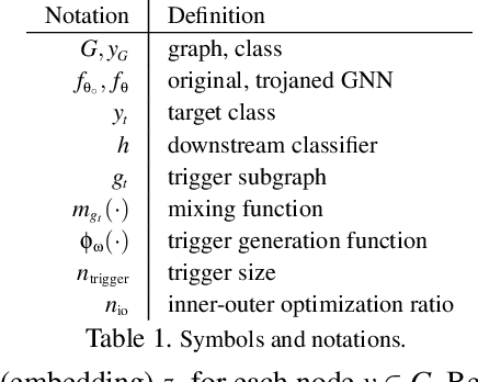 Figure 2 for Graph Backdoor