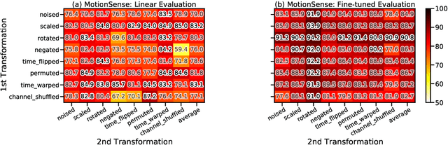 Figure 1 for Exploring Contrastive Learning in Human Activity Recognition for Healthcare