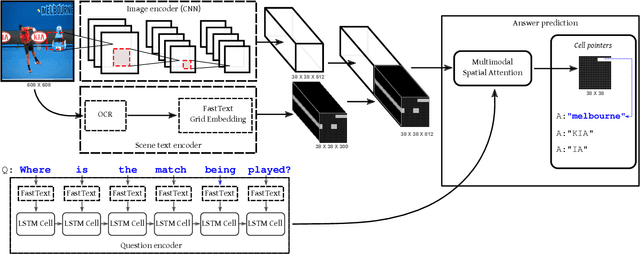 Figure 3 for Multimodal grid features and cell pointers for Scene Text Visual Question Answering