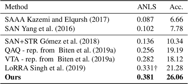 Figure 4 for Multimodal grid features and cell pointers for Scene Text Visual Question Answering