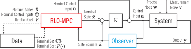 Figure 1 for RLO-MPC: Robust Learning-Based Output Feedback MPC for Improving the Performance of Uncertain Systems in Iterative Tasks