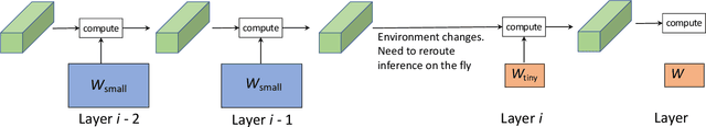 Figure 2 for Compact Multi-level Sparse Neural Networks with Input Independent Dynamic Rerouting