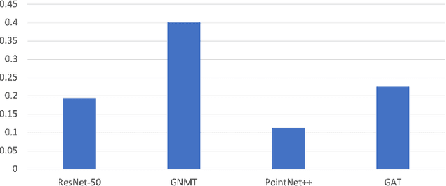 Figure 3 for Compact Multi-level Sparse Neural Networks with Input Independent Dynamic Rerouting