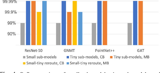 Figure 4 for Compact Multi-level Sparse Neural Networks with Input Independent Dynamic Rerouting