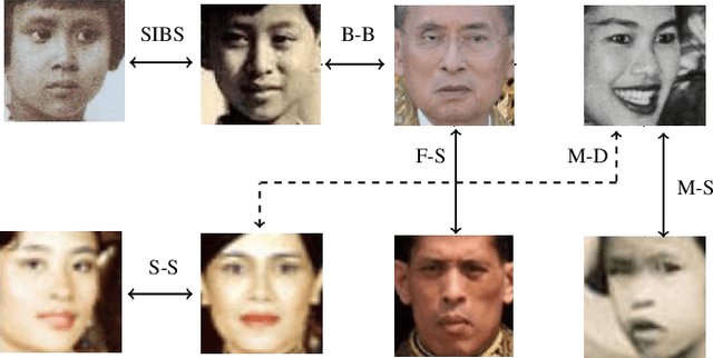 Figure 1 for A Unified Approach to Kinship Verification