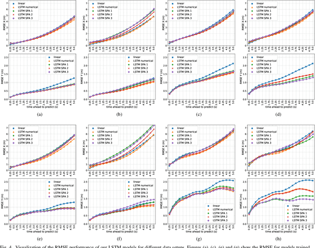 Figure 4 for The Importance of Balanced Data Sets: Analyzing a Vehicle Trajectory Prediction Model based on Neural Networks and Distributed Representations