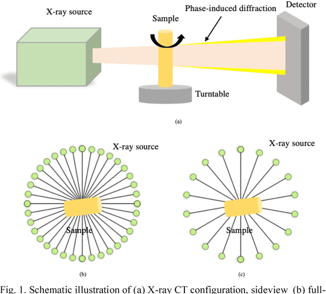 Figure 1 for Robust X-ray Sparse-view Phase Tomography via Hierarchical Synthesis Convolutional Neural Networks