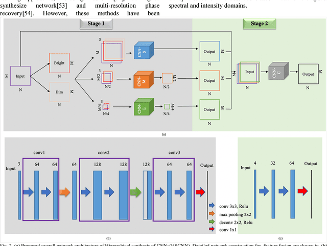Figure 2 for Robust X-ray Sparse-view Phase Tomography via Hierarchical Synthesis Convolutional Neural Networks