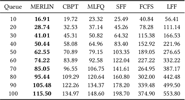 Figure 4 for Hierarchical Deep Reinforcement Learning Approach for Multi-Objective Scheduling With Varying Queue Sizes