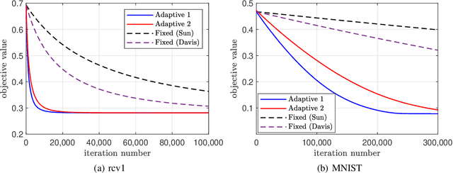 Figure 3 for Delay-adaptive step-sizes for asynchronous learning