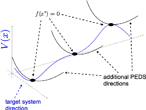 Figure 3 for Projective Embedding of Dynamical Systems: uniform mean field equations