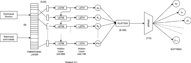 Figure 2 for Seq2Seq and Joint Learning Based Unix Command Line Prediction System