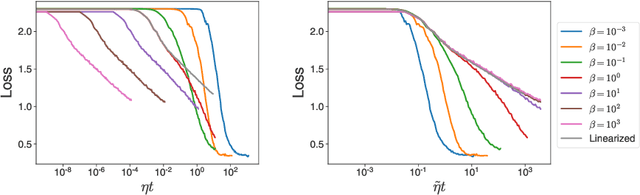 Figure 1 for Temperature check: theory and practice for training models with softmax-cross-entropy losses