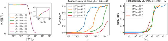 Figure 2 for Temperature check: theory and practice for training models with softmax-cross-entropy losses
