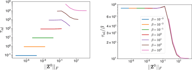 Figure 3 for Temperature check: theory and practice for training models with softmax-cross-entropy losses