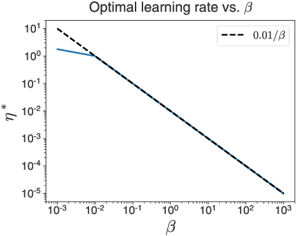 Figure 4 for Temperature check: theory and practice for training models with softmax-cross-entropy losses