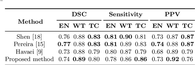 Figure 4 for Convolutional 3D to 2D Patch Conversion for Pixel-wise Glioma Segmentation in MRI Scans