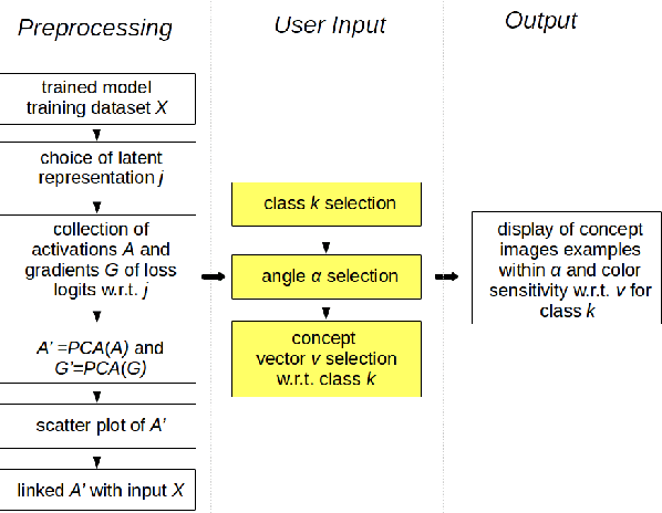 Figure 2 for Discovering Concepts in Learned Representations using Statistical Inference and Interactive Visualization