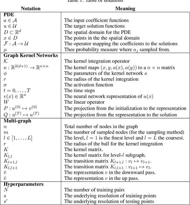 Figure 2 for Multipole Graph Neural Operator for Parametric Partial Differential Equations