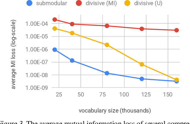 Figure 3 for Categorical Feature Compression via Submodular Optimization