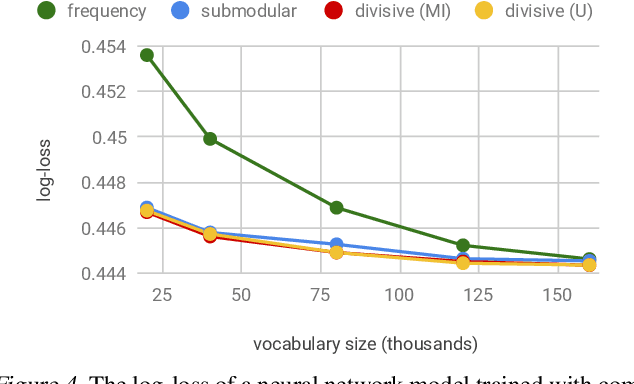 Figure 4 for Categorical Feature Compression via Submodular Optimization