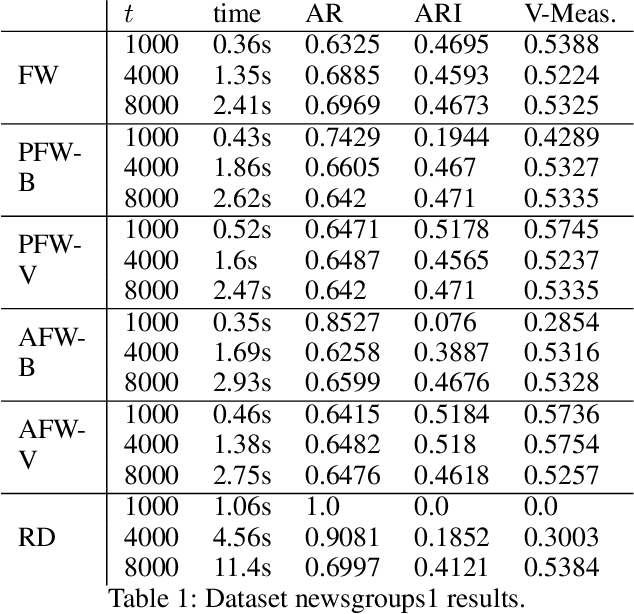 Figure 1 for Frank-Wolfe Optimization for Dominant Set Clustering