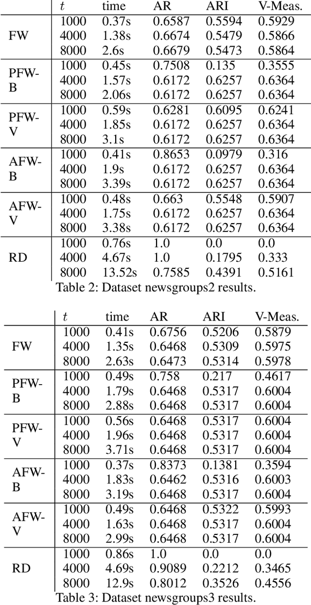 Figure 3 for Frank-Wolfe Optimization for Dominant Set Clustering