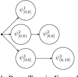 Figure 1 for Automaton-Guided Control Synthesis for Signal Temporal Logic Specifications