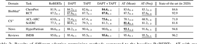 Figure 2 for Efficient Domain Adaptation of Language Models via Adaptive Tokenization