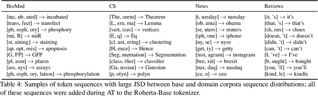 Figure 4 for Efficient Domain Adaptation of Language Models via Adaptive Tokenization