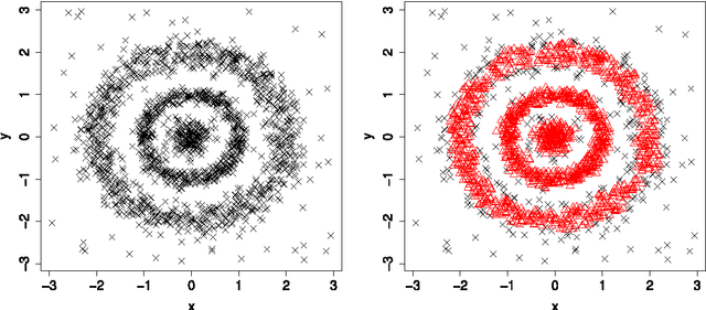 Figure 1 for Operator norm convergence of spectral clustering on level sets