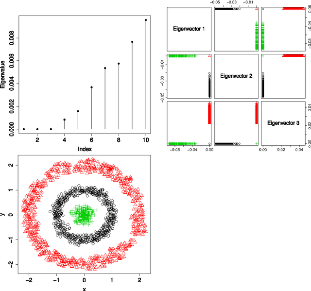 Figure 2 for Operator norm convergence of spectral clustering on level sets
