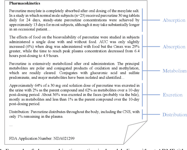 Figure 1 for Fine-Tuning BERT for Automatic ADME Semantic Labeling in FDA Drug Labeling to Enhance Product-Specific Guidance Assessment