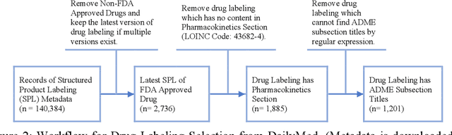 Figure 4 for Fine-Tuning BERT for Automatic ADME Semantic Labeling in FDA Drug Labeling to Enhance Product-Specific Guidance Assessment