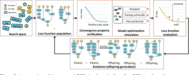 Figure 3 for Loss Function Discovery for Object Detection via Convergence-Simulation Driven Search