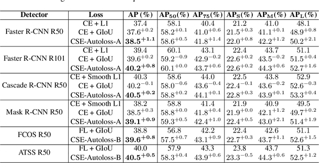 Figure 2 for Loss Function Discovery for Object Detection via Convergence-Simulation Driven Search
