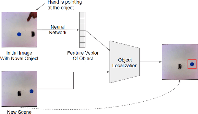 Figure 1 for Teaching Robots Novel Objects by Pointing at Them
