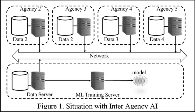 Figure 1 for Federated AI for building AI Solutions across Multiple Agencies