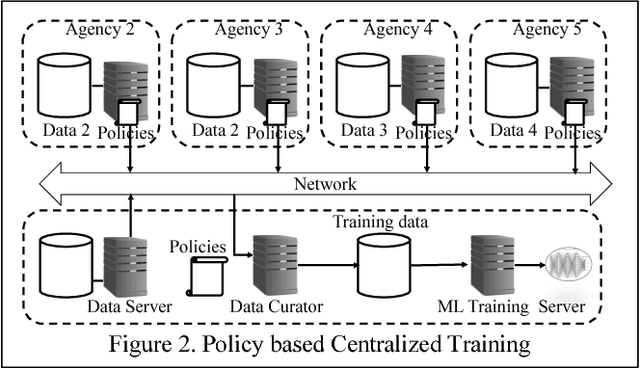 Figure 2 for Federated AI for building AI Solutions across Multiple Agencies