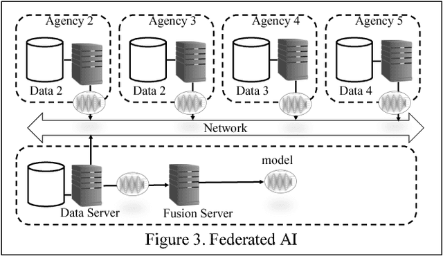 Figure 3 for Federated AI for building AI Solutions across Multiple Agencies