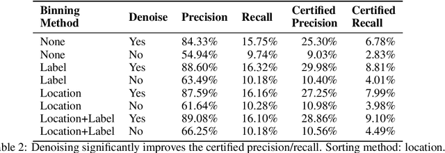 Figure 4 for Detection as Regression: Certified Object Detection by Median Smoothing