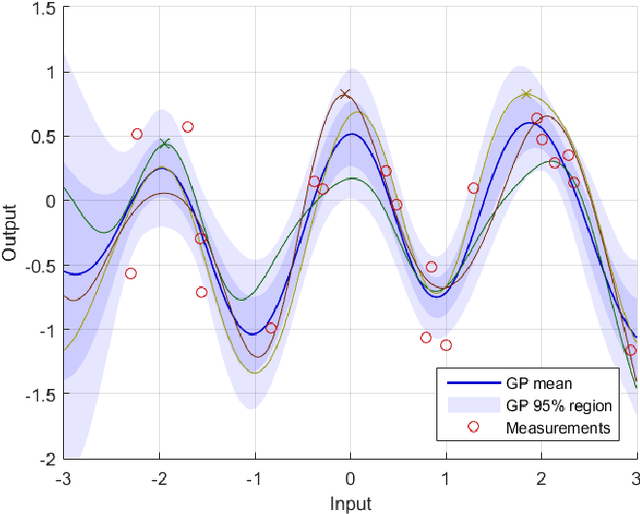 Figure 1 for A sequential Monte Carlo approach to Thompson sampling for Bayesian optimization