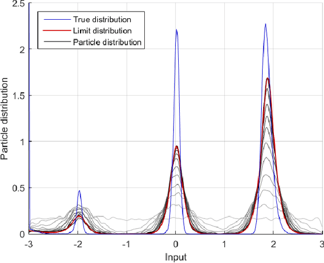 Figure 2 for A sequential Monte Carlo approach to Thompson sampling for Bayesian optimization