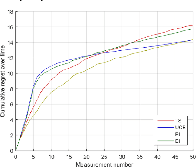 Figure 3 for A sequential Monte Carlo approach to Thompson sampling for Bayesian optimization