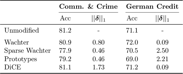 Figure 2 for Counterfactual Explanations Can Be Manipulated