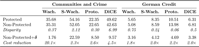 Figure 4 for Counterfactual Explanations Can Be Manipulated