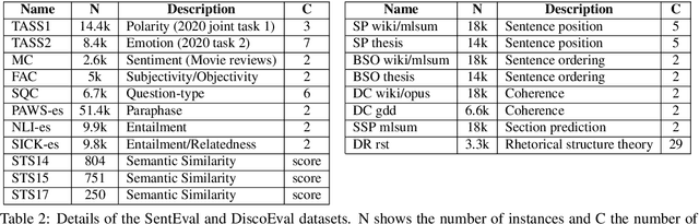 Figure 2 for Evaluation Benchmarks for Spanish Sentence Representations