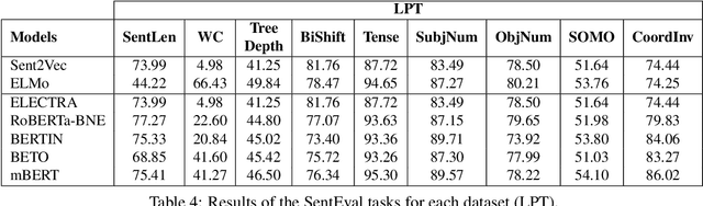 Figure 4 for Evaluation Benchmarks for Spanish Sentence Representations