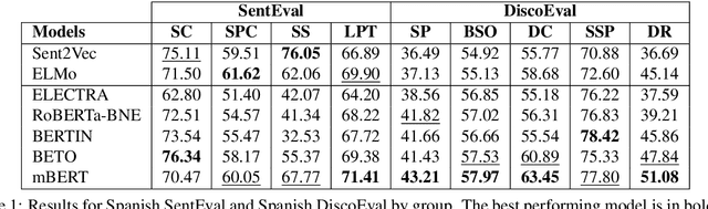 Figure 1 for Evaluation Benchmarks for Spanish Sentence Representations